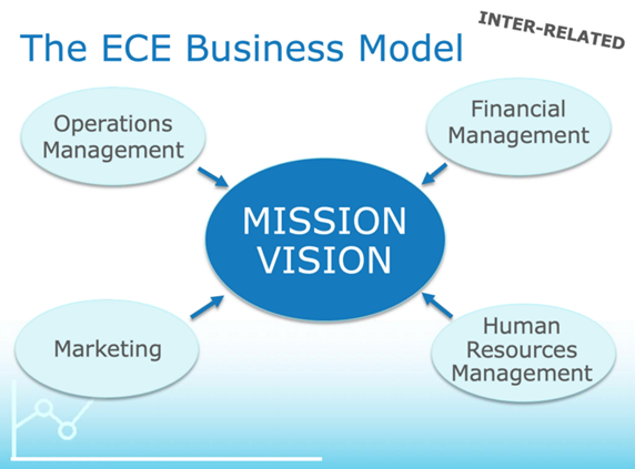 ece-business-model-3240363