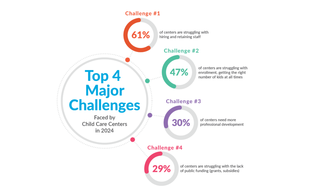 an infographic showing the top 4 challenges faced by child care centers in 2024: staffing, enrollment, professional development, and funding.