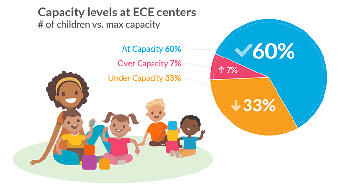 infographic showing the capacity levels at ECE centers. 60% are at capacity, 7% are over capacity, and 33% are under capacity. 