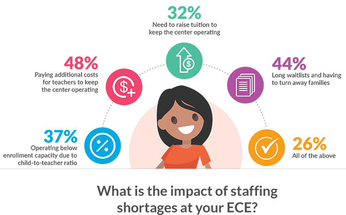 Infographic detailing the impact of staffing shortages at early childhood education centers.