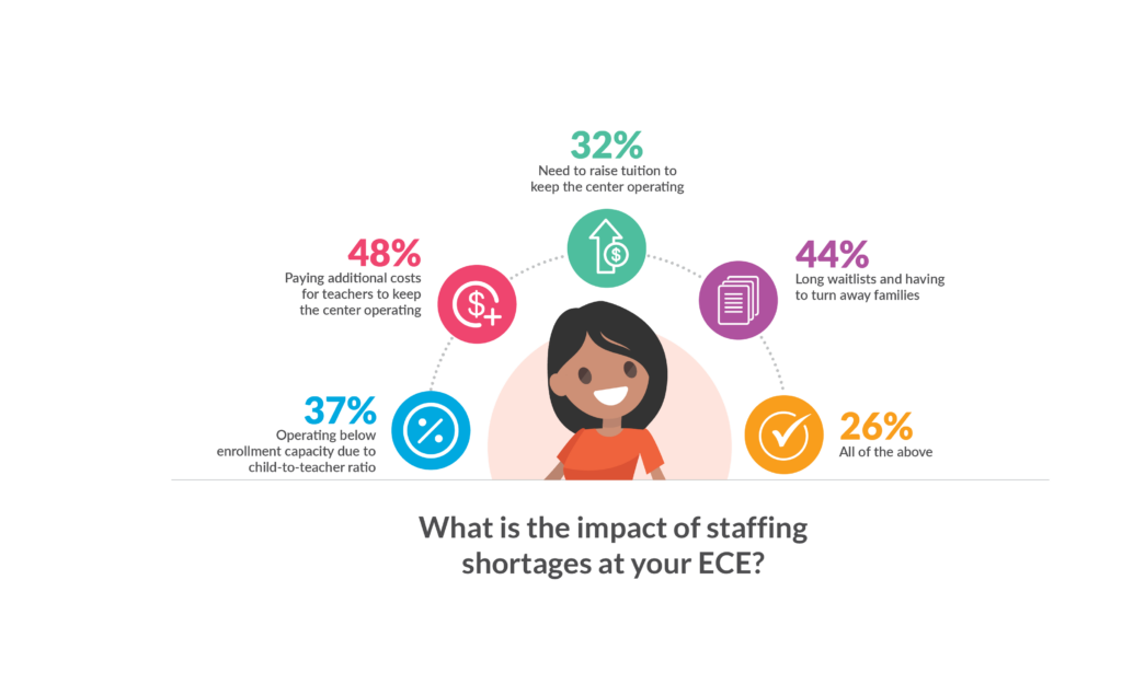 Chart showing the impact of staffing shortages on daycares.